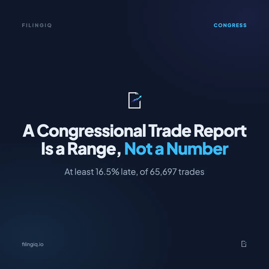 Title card reading "A Congressional Trade Report Is a Range, Not a Number", with the figure at least 16.5% late, of 65,697 trades