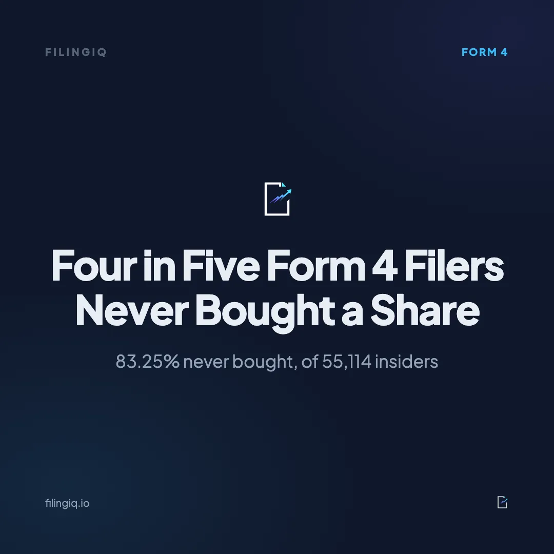 Title card reading "Four in Five Form 4 Filers Never Bought a Share", with the figure 83.25% never bought, of 55,114 insiders